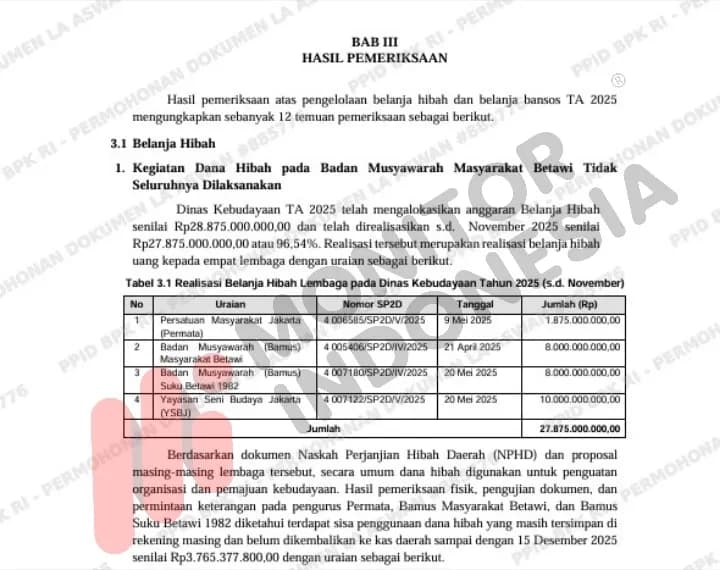 Temuan BPK Dana Hibah DKI Rp27,8 M: Kegiatan Fiktif hingga Dana Mengendap di Rekening Ormas Betawi