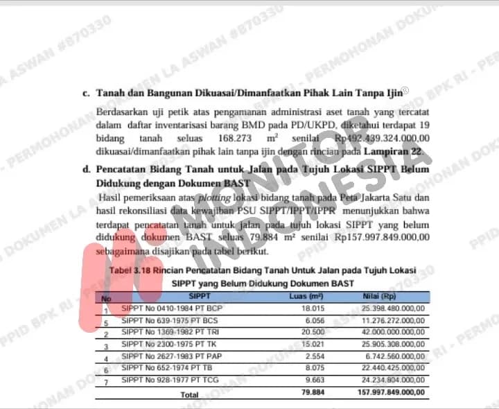 Skandal Aset DKI: 1.836 Tanah Belum Bersertifikat, Rp492 M Dikuasai Pihak Lain