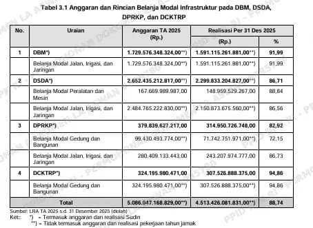 Skandal Belanja Infrastruktur DKI Rp5 T: Lampu Jalan Bermasalah hingga Dugaan Mark Up Aspal