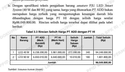 Skandal Pengadaan Armature PJU LED DKI Terbongkar, BPK Temukan Selisih Harga Rp96 Juta