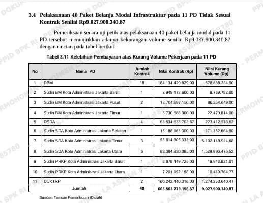 Proyek Trotoar, Saluran dan Jalan DKI 2025 Bermasalah, BPK Temukan Rp9 M Kelebihan Bayar