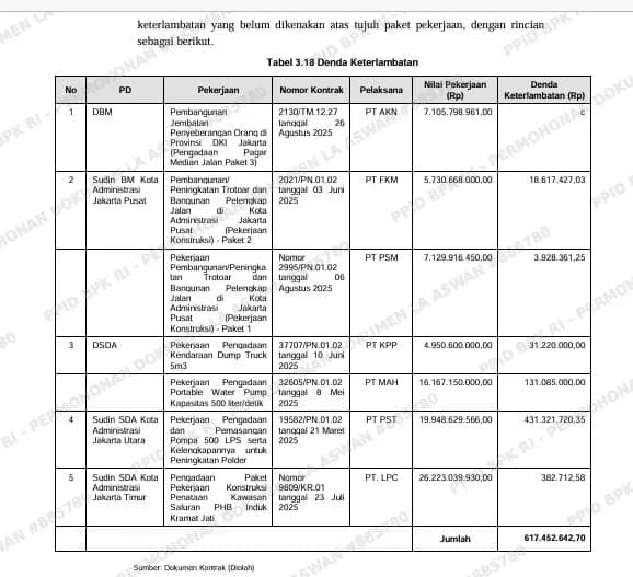 Proyek Pompa Polder DKI Molor, BPK Temukan Denda Rp617 Juta Belum Dipungut
