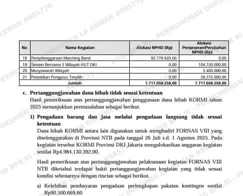 BPK Temukan Penyimpangan Dana Hibah KORMI DKI Rp7,7 M