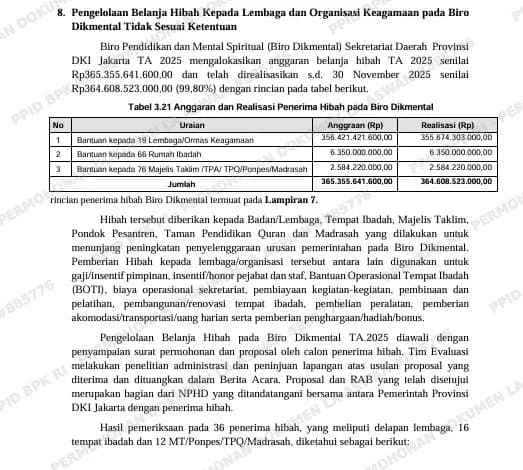 Dana Hibah Biro Dikmental DKI Rp364,6 M Bermasalah, BPK Temukan Bukti Fiktif