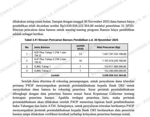 BPK Temukan Ribuan Penerima Tak Layak di KJP Plus dan KJMU DKI Rp3,63 T