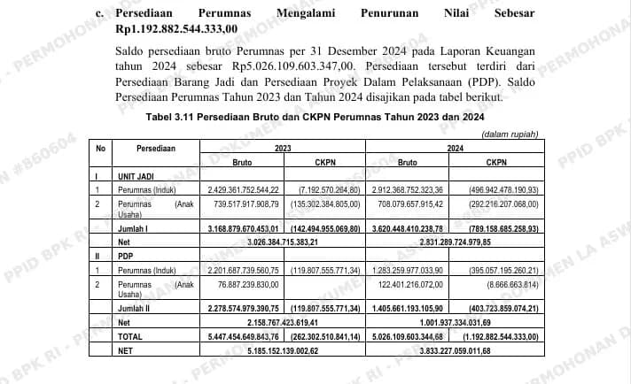 Ngeri! BPK Sebut Perumnas Terancam Krisis, Persediaan Rp1,19 T Ambles