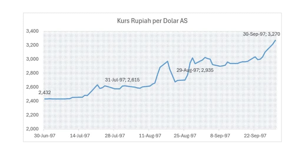 Akankah Krisis Nilai Tukar 1997 Terulang?