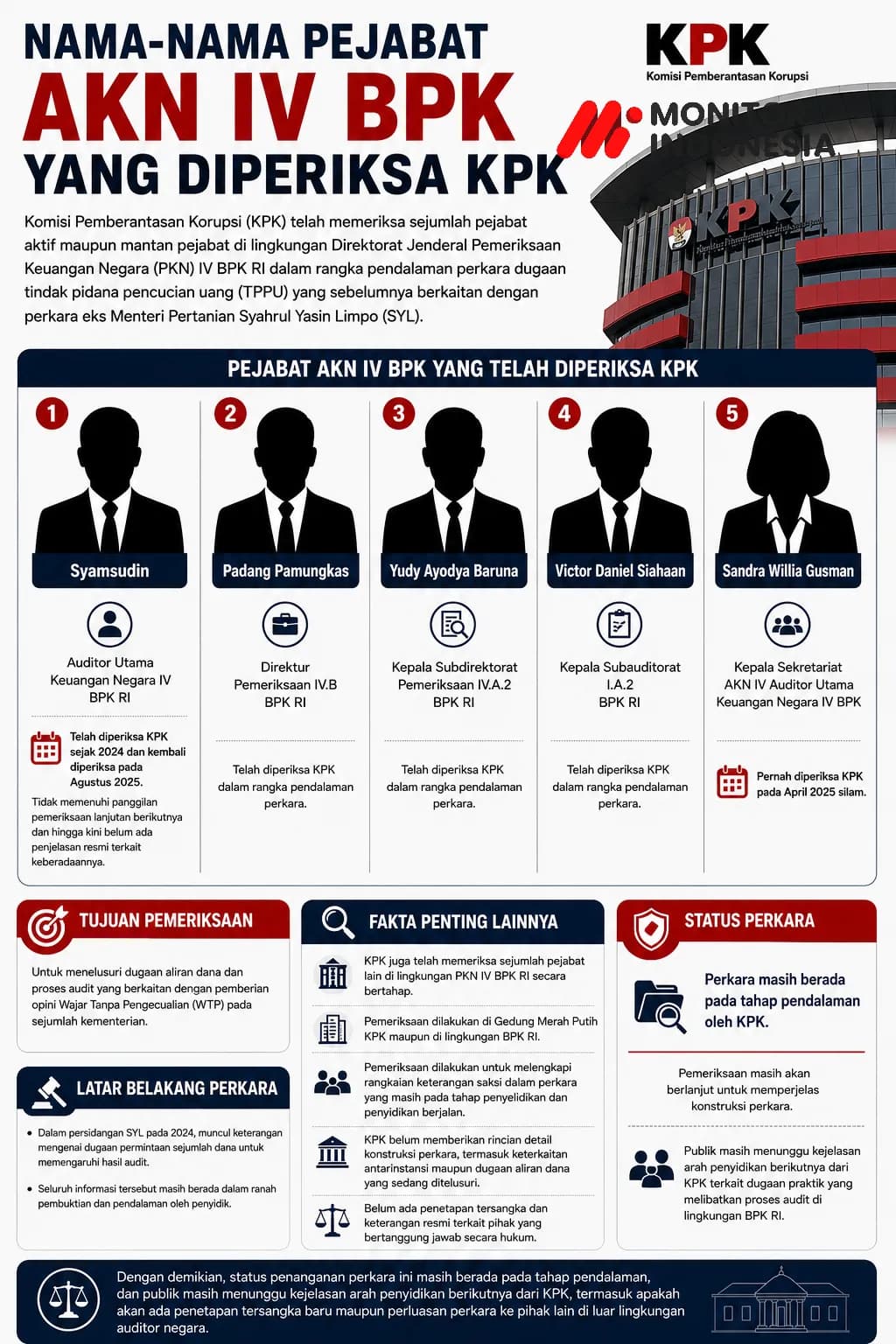 https://monitorindonesia.com/_next/image?url=https%3A%2F%2Fmedia.monitorindonesia.com%2Fimages%2Fcommon%2F20260615165946959_IMAGE_infografis-pejabat-bpk-ri-yang-sudah-diperiksa-kpk--dok-mi-aswan-.webp&w=1200&q=75