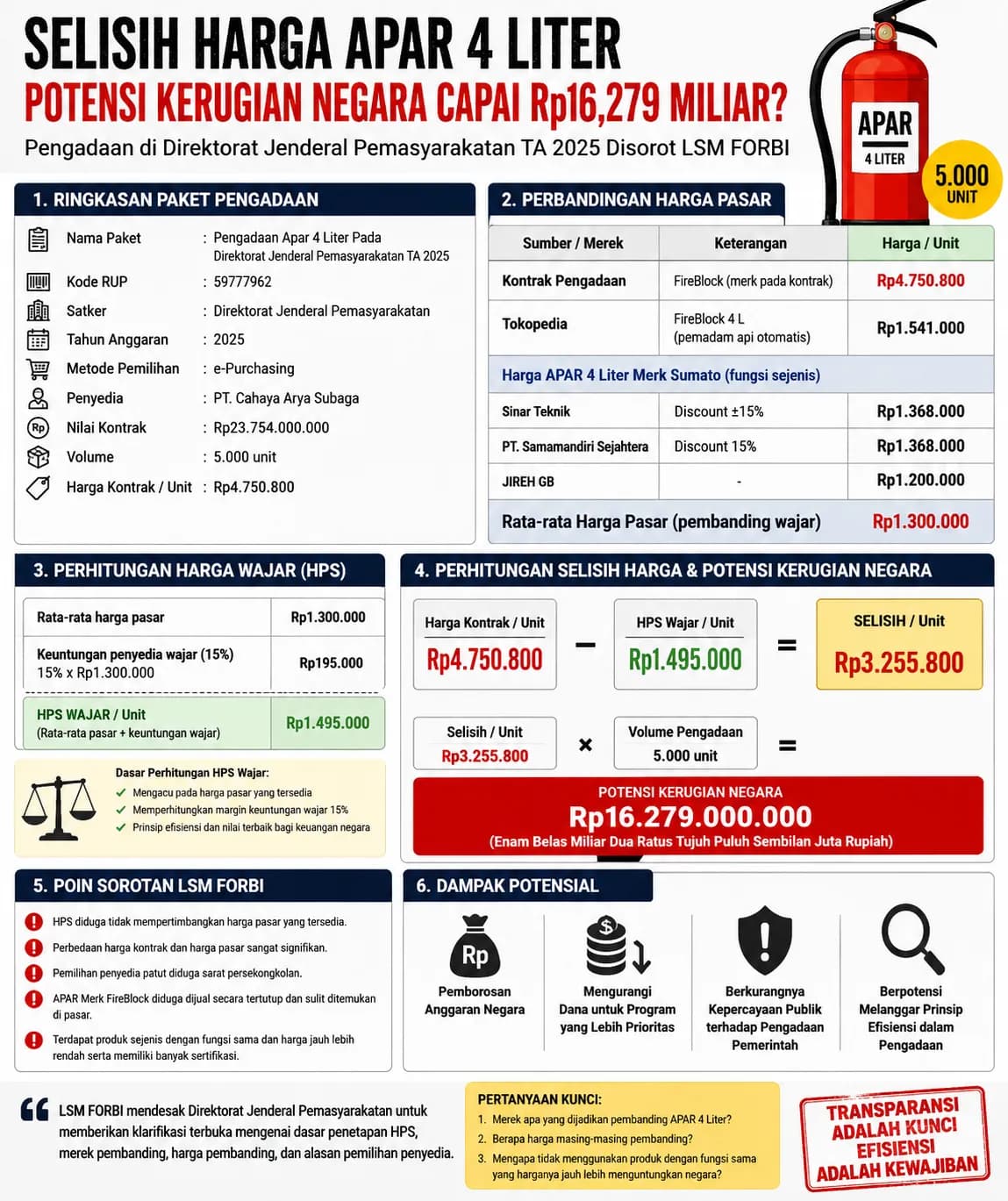 Pengadaan APAR Ditjen PAS Rp23,7 Miliar, Mark Up Harga Tiga Kali Lipat?