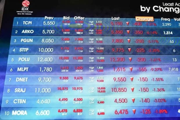 Asing Jual Bersih Rp363,53 Miliar, Saham Bank BUMN Jadi Sasaran Utama