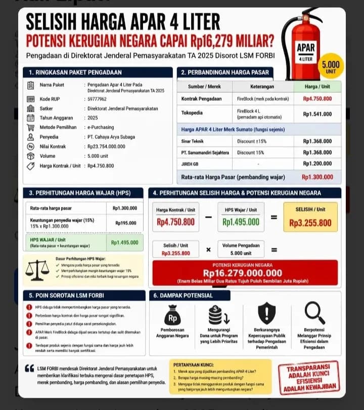 Rp23,7 M untuk 5.000 APAR, Harga Tembus Rp4,75 Juta: HPS Ditjen PAS Dipertanyakan