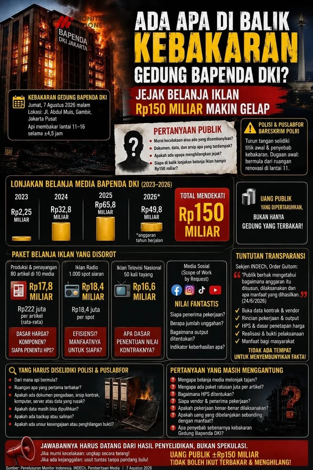 Infografis: Kebakaran Gedung Bapenda DKI Jakarta di tengah sorotan belanja media yang mencapai hampir Rp150 miliar sepanjang 2023–2026. Publik menuntut penyebab kebakaran, keamanan dokumen pengadaan, serta transparansi penggunaan anggaran tersebut diungkap secara terang. (Dok MI)