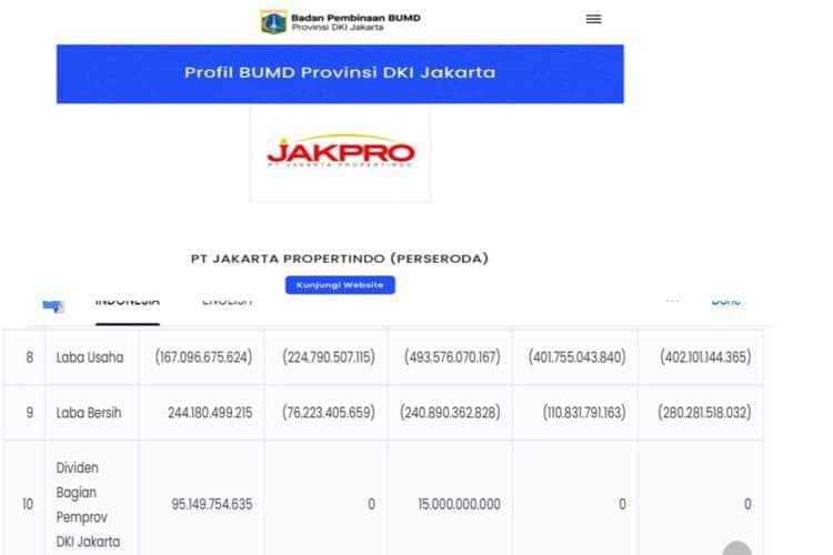 Total Rugi PT Jakpro Rp 708 Miliar, Pj Gubernur Heru dan Ketua DPRD Prasetyo Harus Segera Bersikap