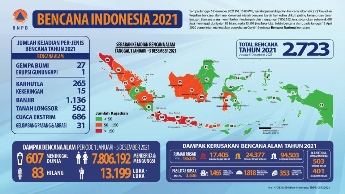 Ini Daftar Bencana Alam Sepanjang 2021 Berdasarkan Data BNPB