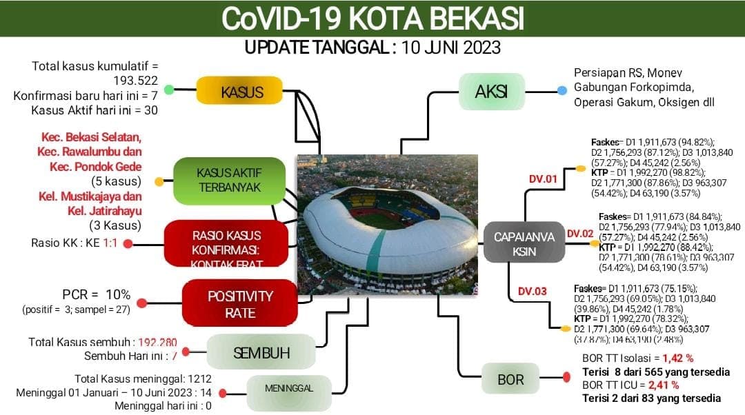 Update Laporan Covid-19 per 10 Juni 2023 Kota Bekasi