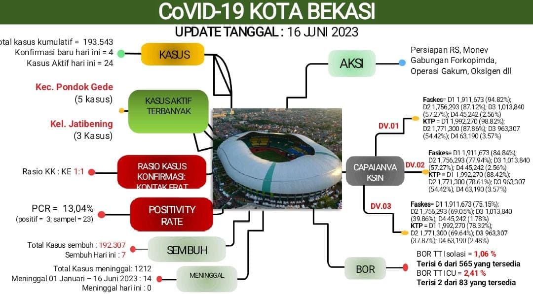 Update Laporan Covid-19 per 16 Juni 2023 Kota Bekasi