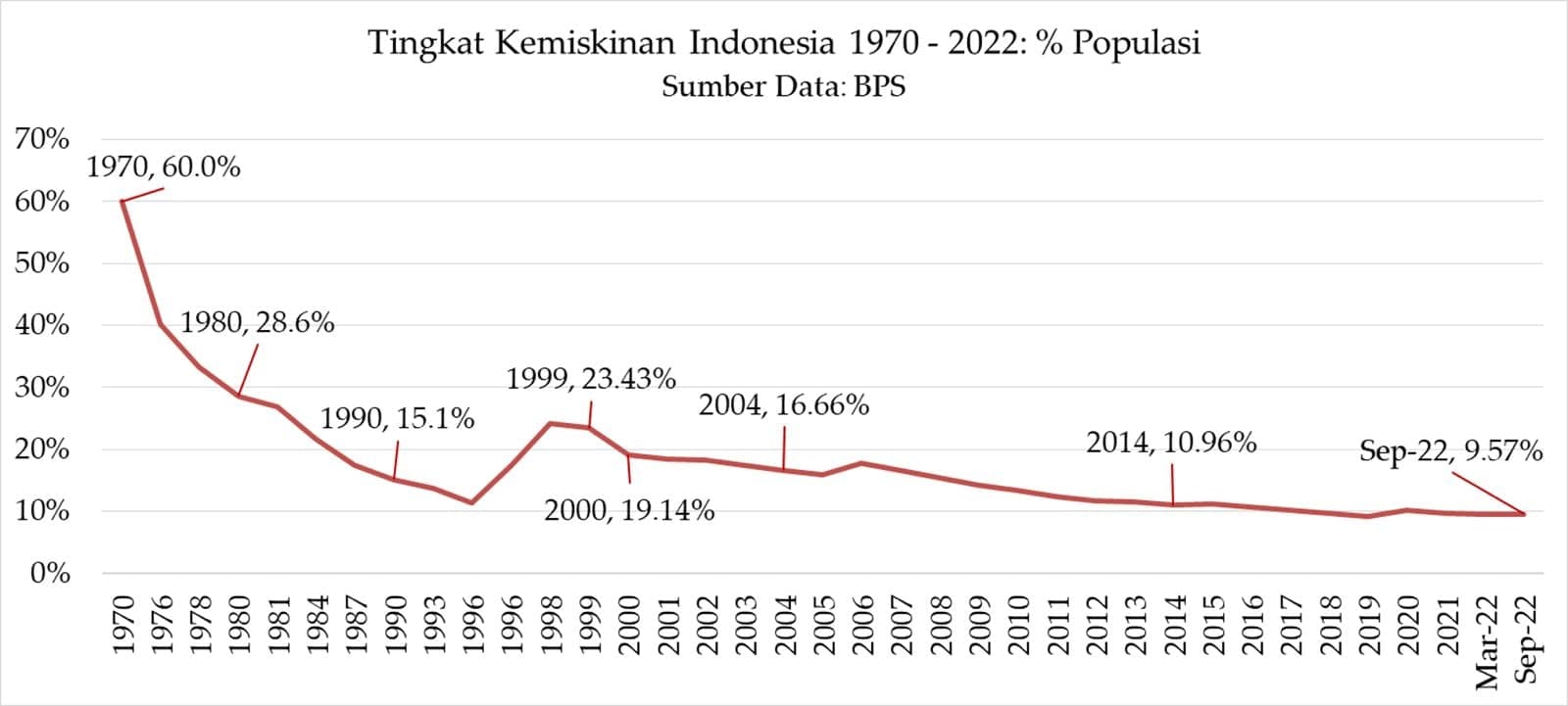 Pemerintahan Jokowi Terburuk Atasi Kemiskinan Sejak 1970: Rakyat Menangis!
