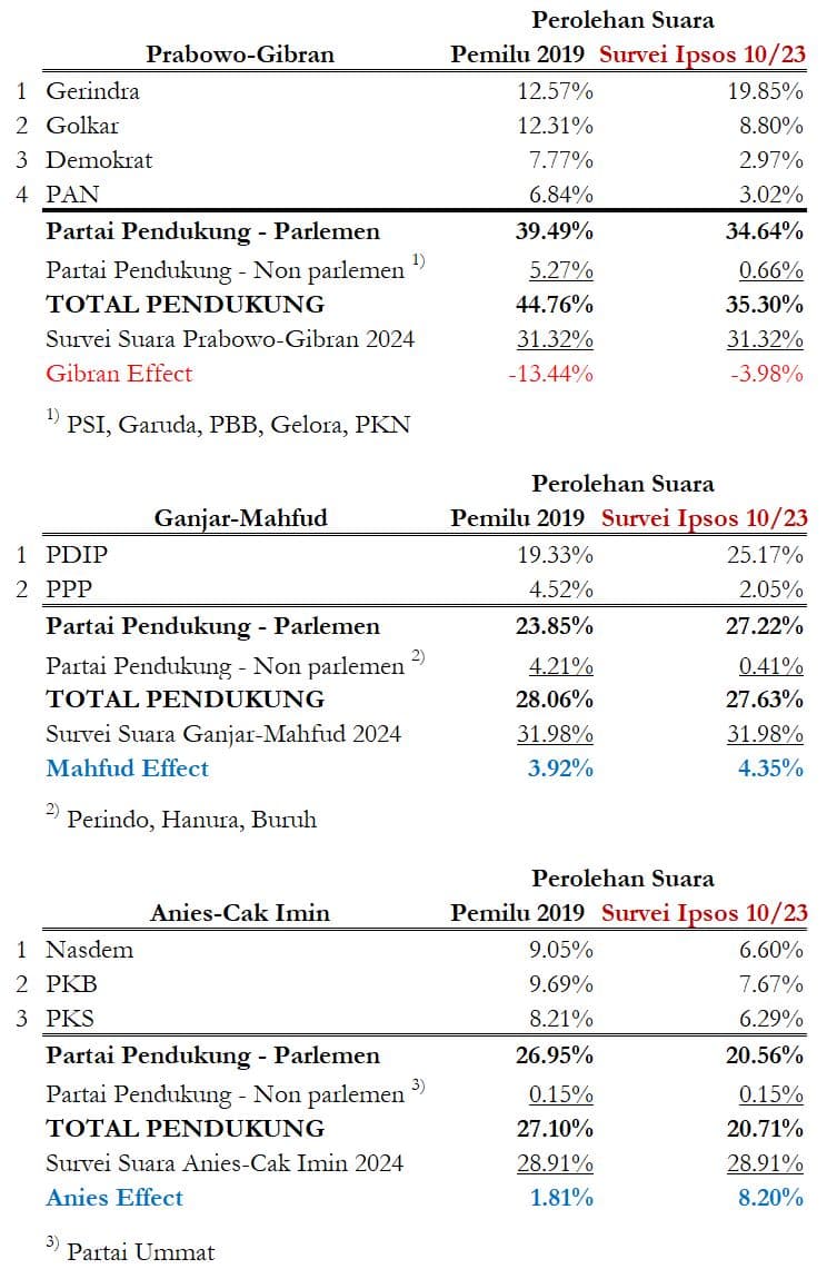 Matematika Sederhana Perkiraan Hasil Pilpres 2024: Gibran Effect Minus Besar