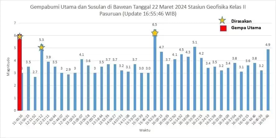 Jumat Siang hingga Sore, BMKG Catat 41 Gempa Bumi di Timur Laut Tuban