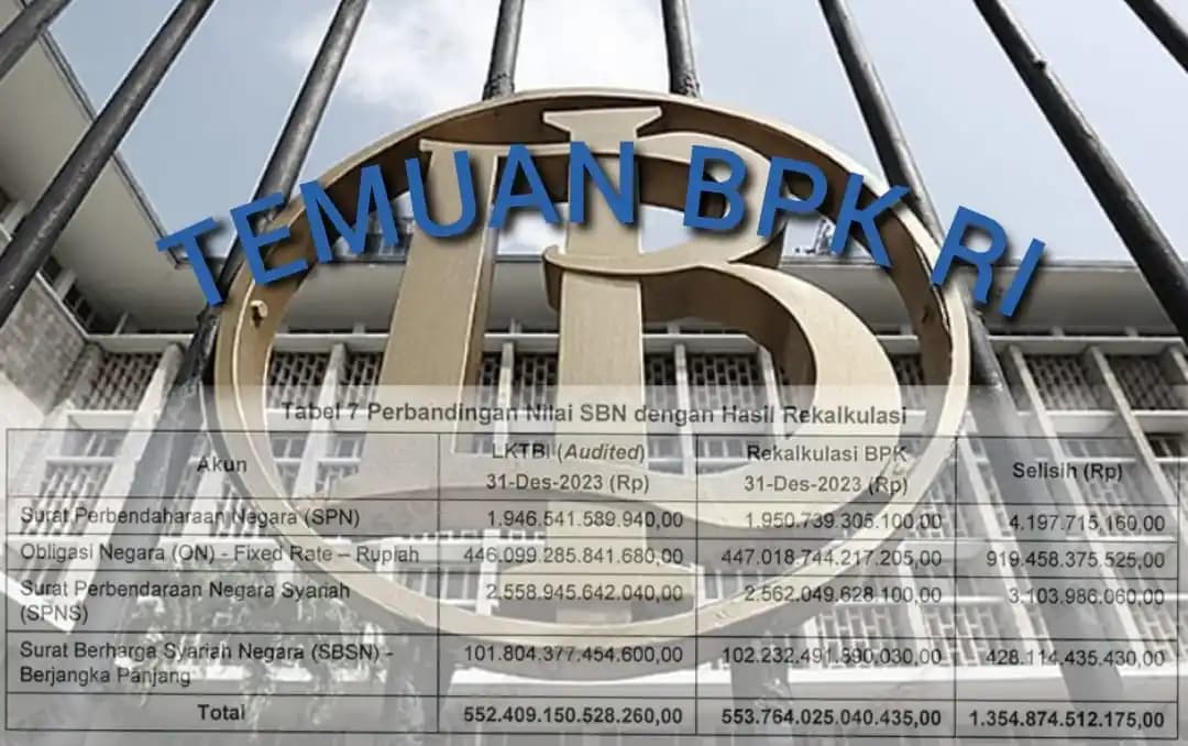 BPK Temukan Selisih Kurang Rp 1,3 T dari Nilai SBN BI