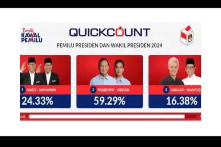 Hasil Quick Count PRC Capres Anies Tumbang di Jakarta, Muncul Pertayaan Intelektualitas dan Kematangan Demokrasi?