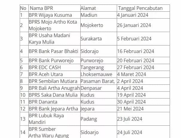 Gegara Kolaps, 14 Bank Perekonomian Rakyat (BPR) Ini Ditutup OJK