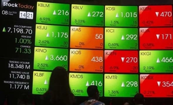 IHSG Melemah Tipis 0,03% ke Posisi 7.621