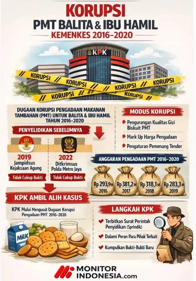 Infografis - Korupsi PMT Balita & Ibu Hamil Kemenkes 2016-2020 (Dok MI)