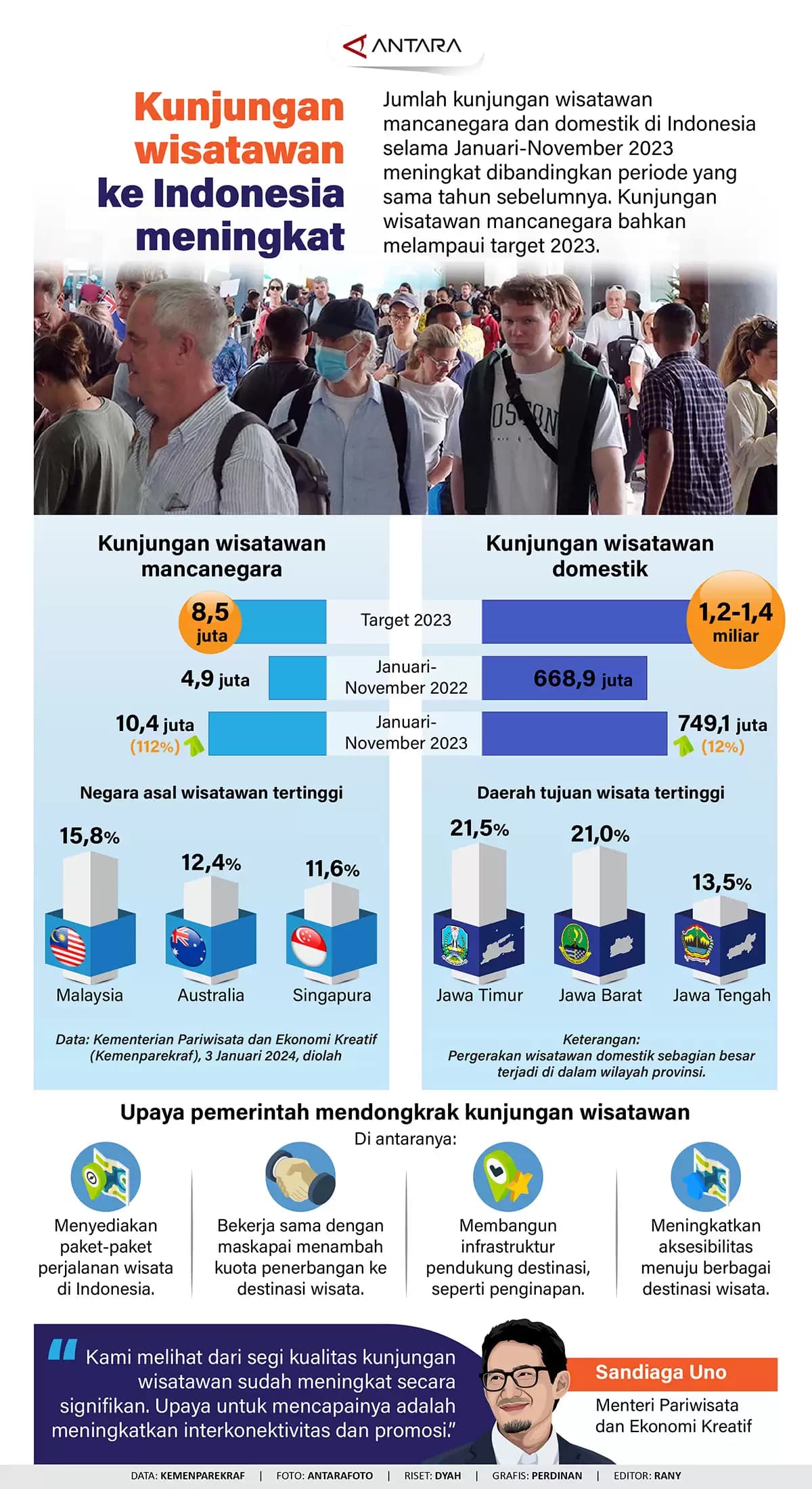 Infografis - Kunjungan wisatawan ke Indonesia meningkat