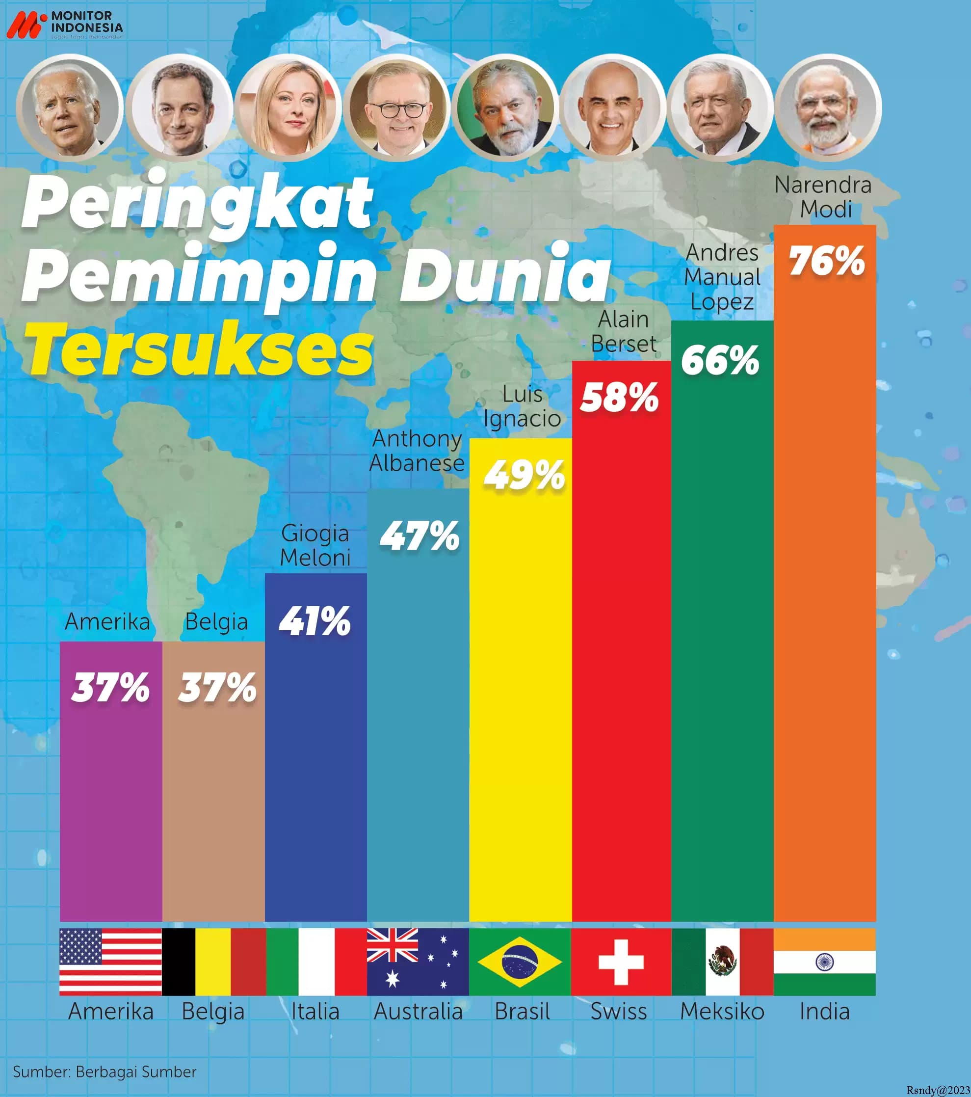 Infografis Peringkat Pemimpina Dunia Tersukses (Monitorindonesia.com)