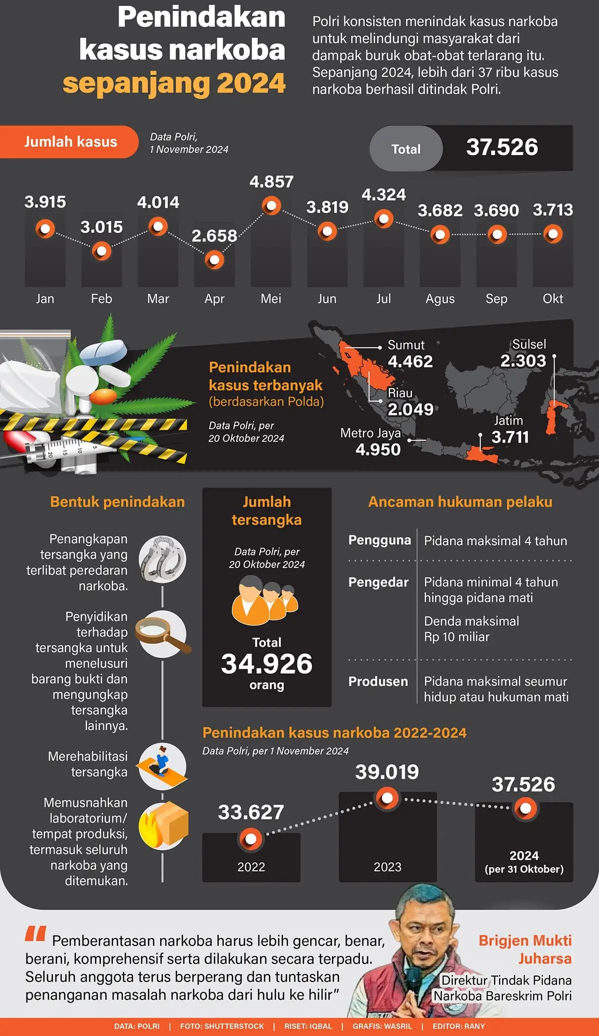 Infografis - Penindakan Kasus Narkoba Sepanjang 2024