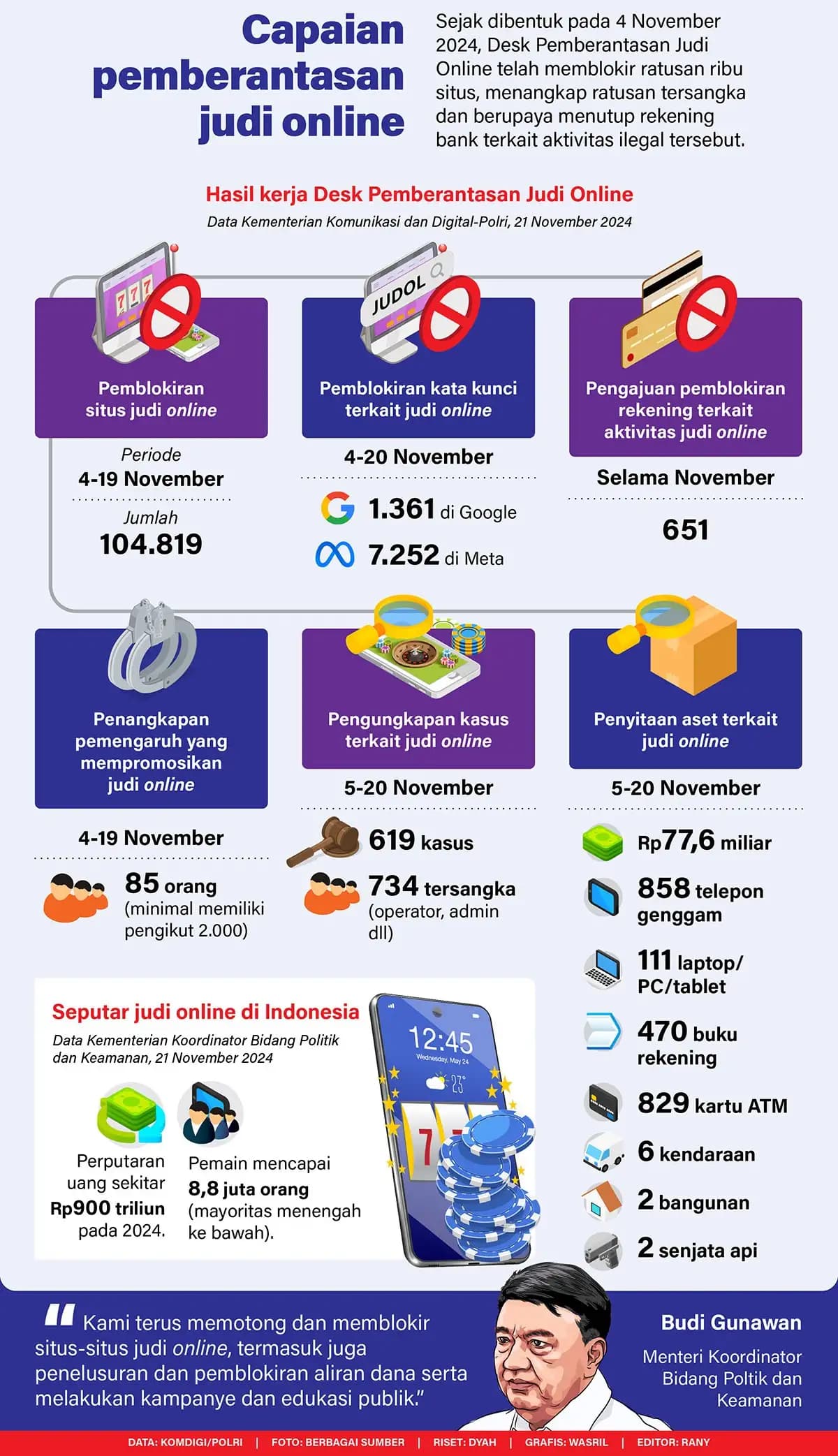 Infografis - Capaian Pemberantasan Judi Online