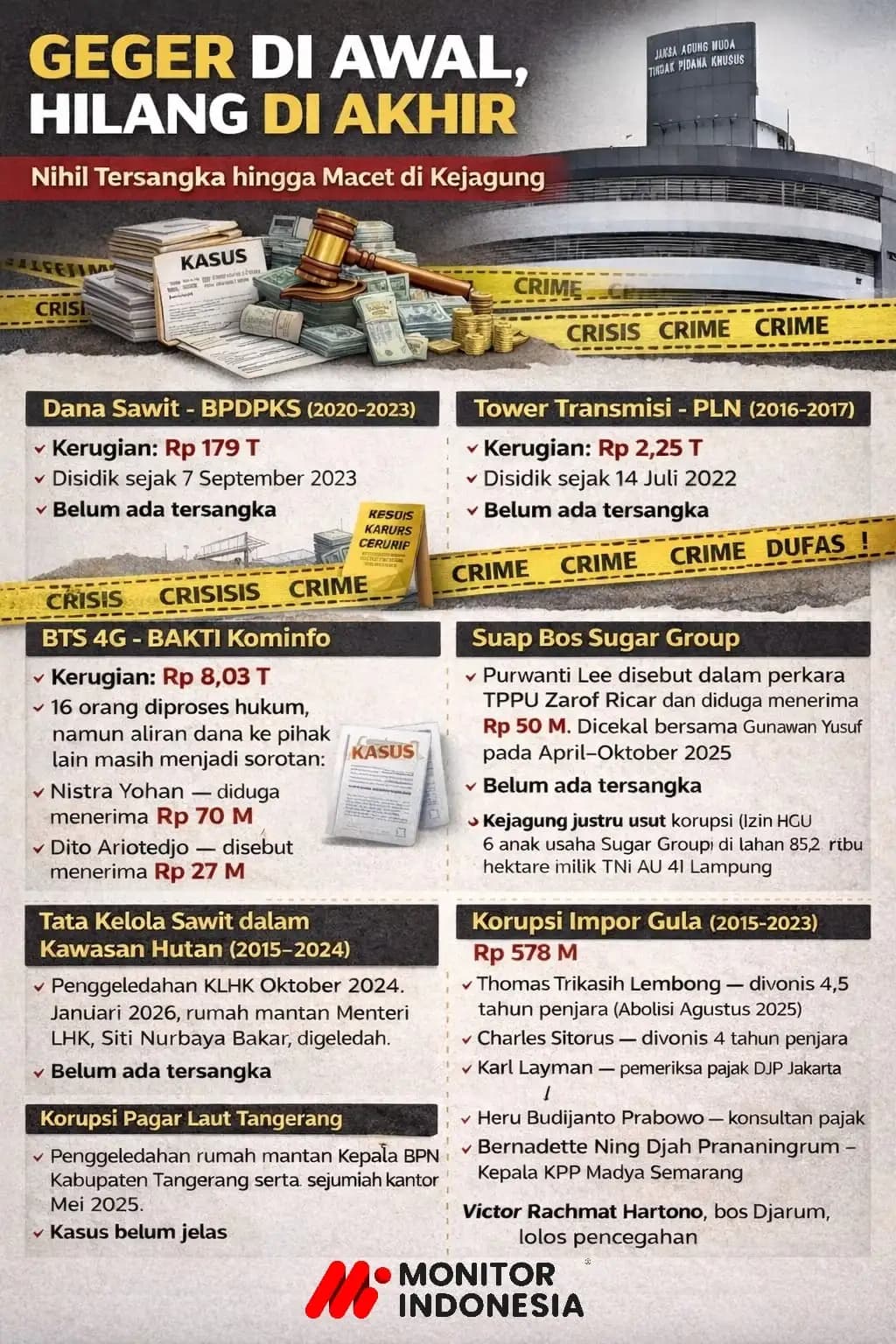 Infografis - Geger di Awal, Hilang di Akhir: Nihil Tersangka hingga Macet di Kejagung (Dok MI)