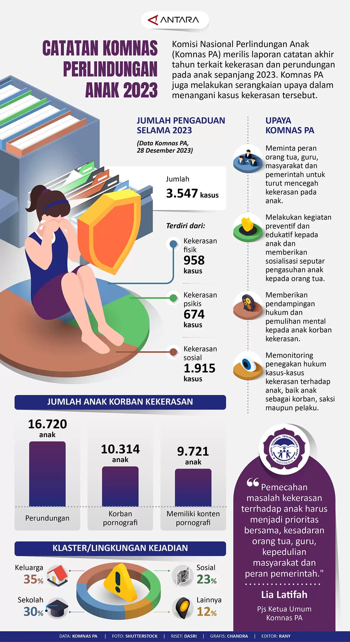 Infografis - Catatan Komnas Perlindungan Anak 2023