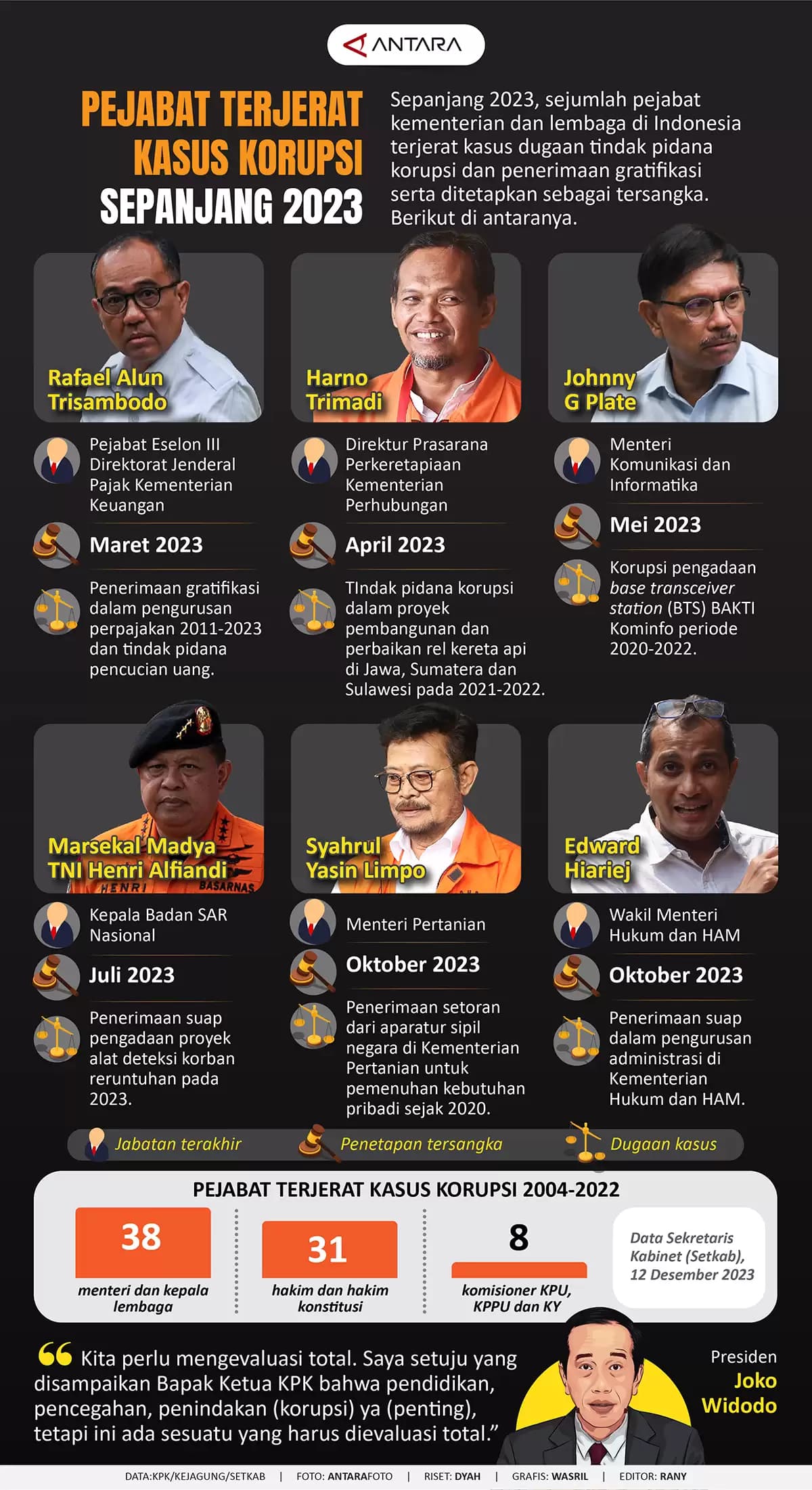 Infografis - Pejabat terjerat kasus dugaan korupsi sepanjang 2023 (Antara)
