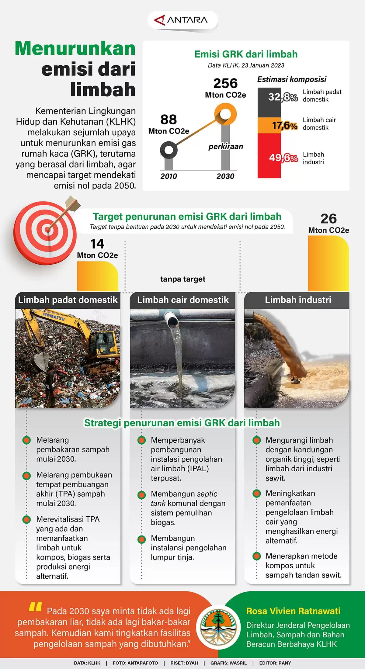 Infografis - Menurunkan emisi dari limbah