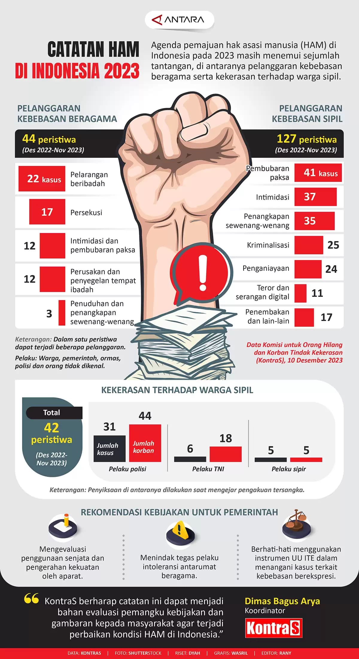 Infografis Catatan HAM di Indonesia 2023