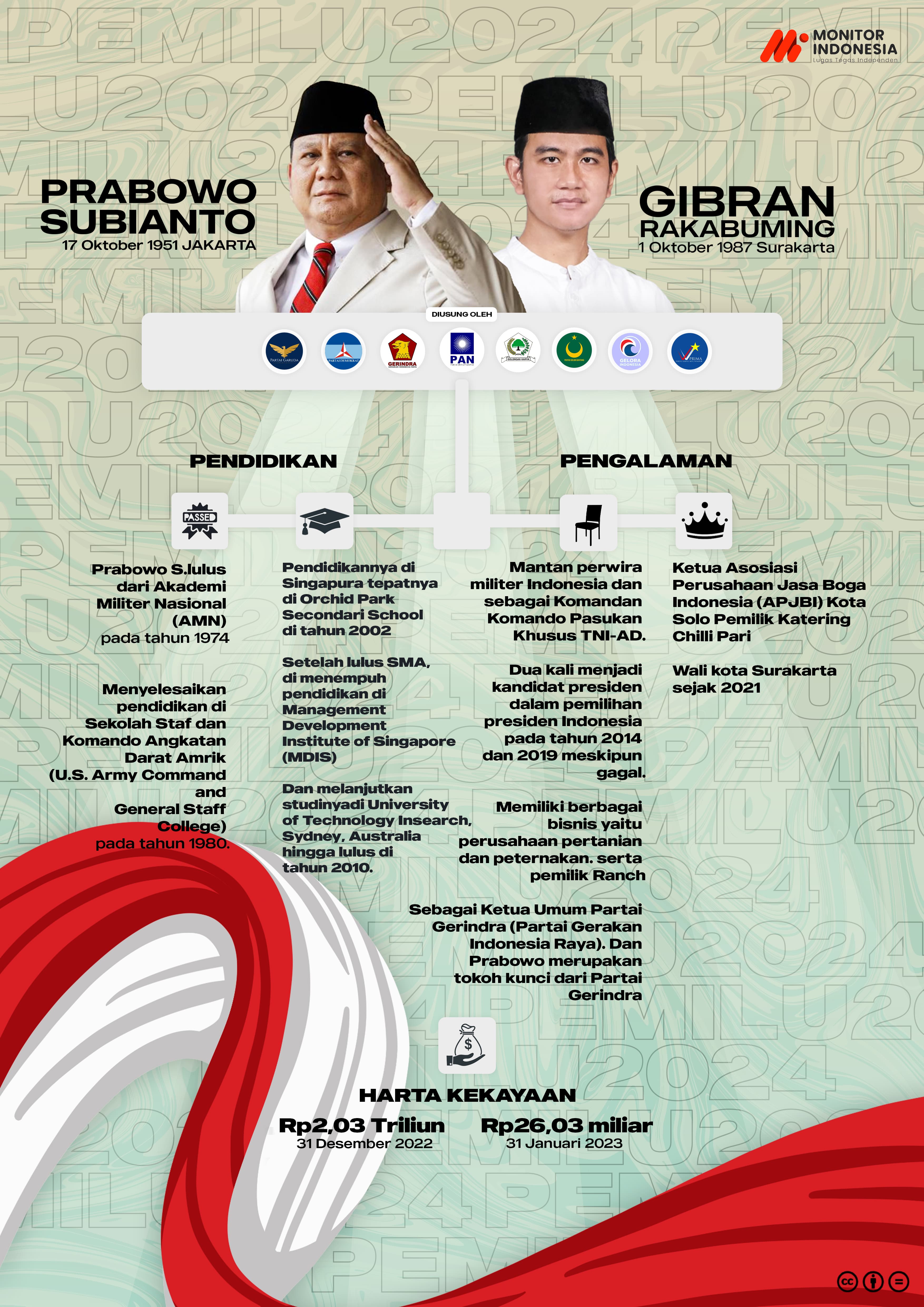 Infografis Capres Prabowo Subianto dan Cawapres Gibran Rakabuming Raka (Foto: Dok Monitorindonesia.com)