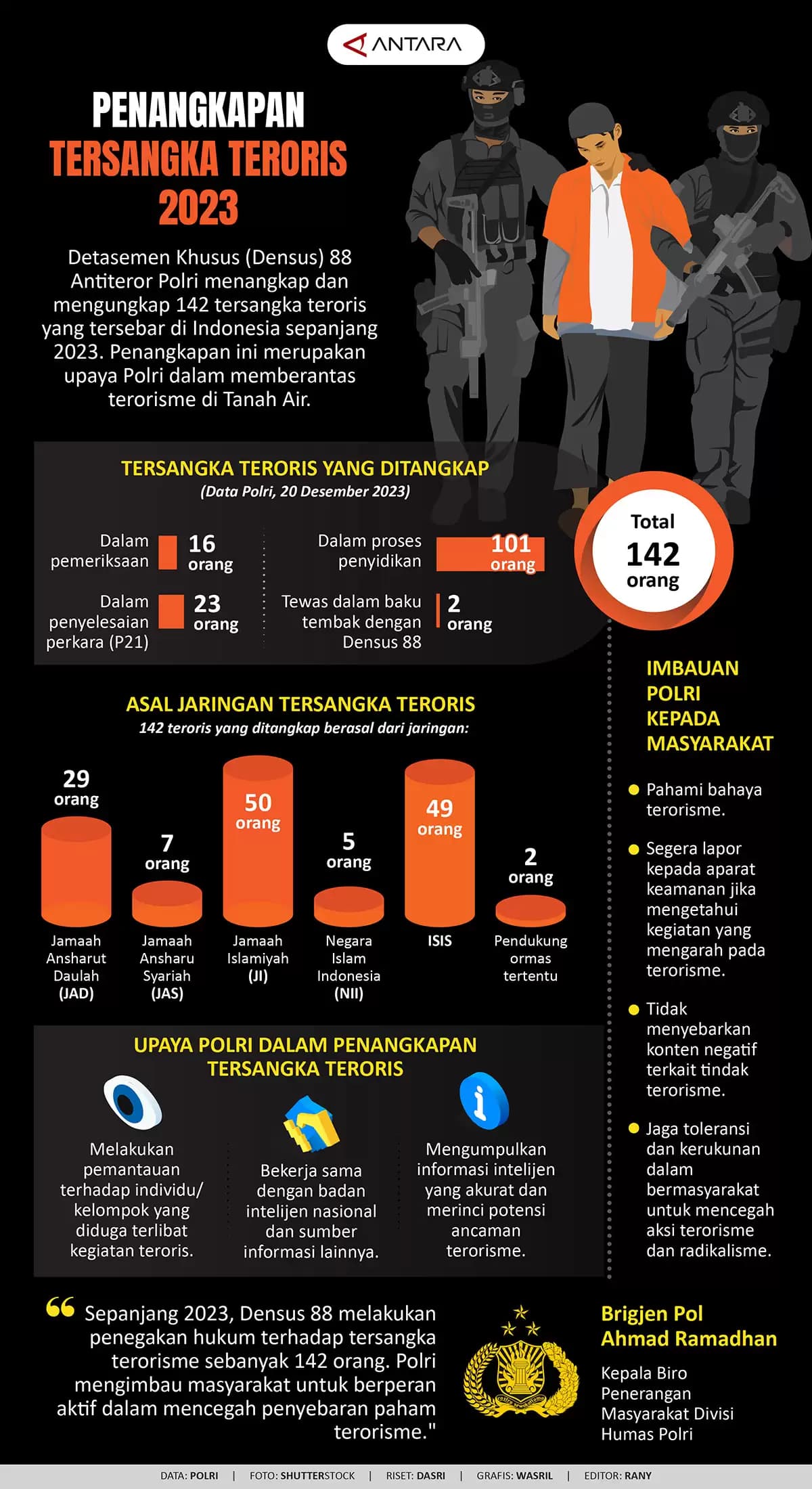 Infografis - Penangkapan Tersangka Teroris 2023