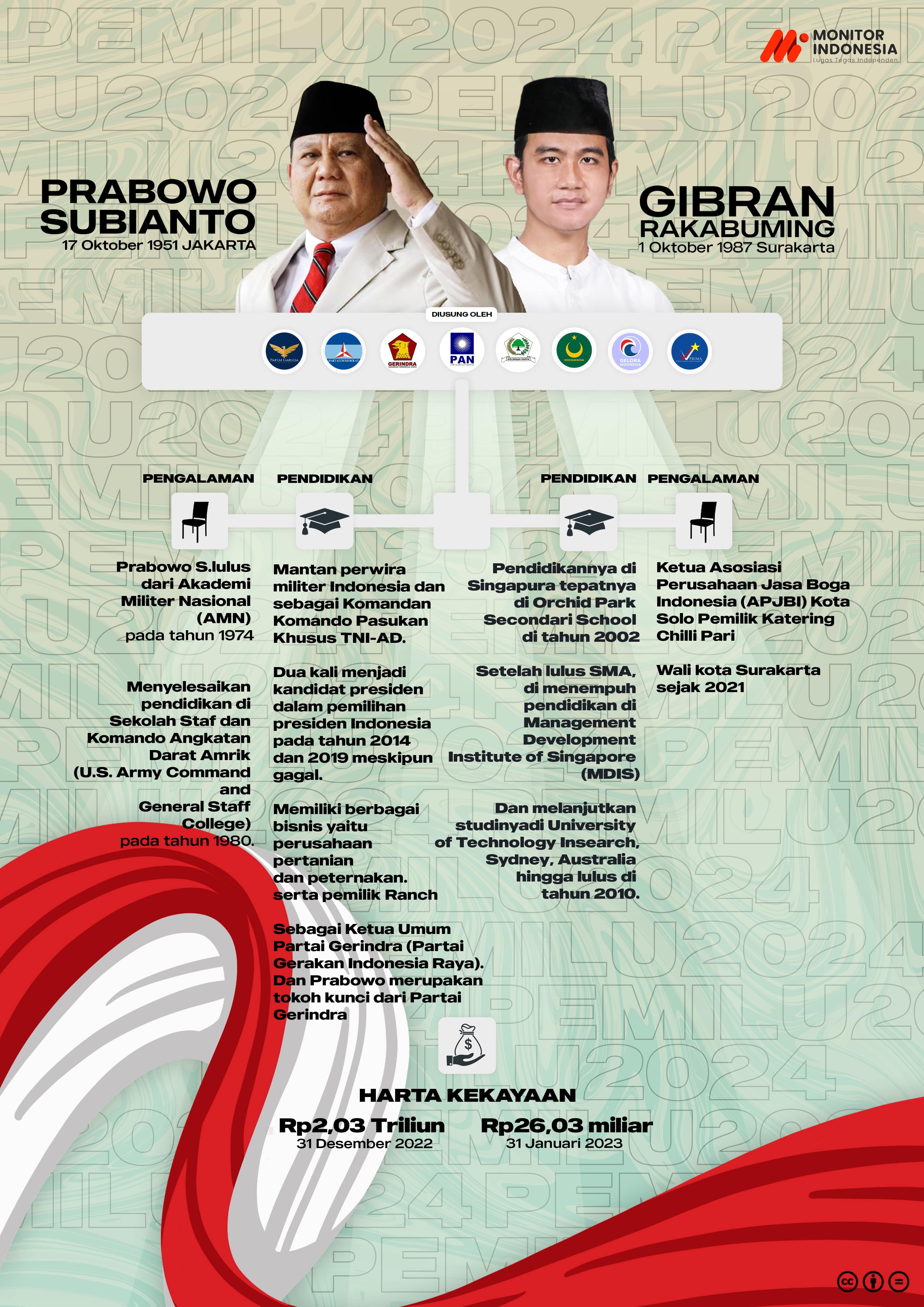 Infografis Capres Prabowo Subianto dan Cawapres Gibran Rakabuming Raka (Foto: Dok Monitorindonesia.com)
