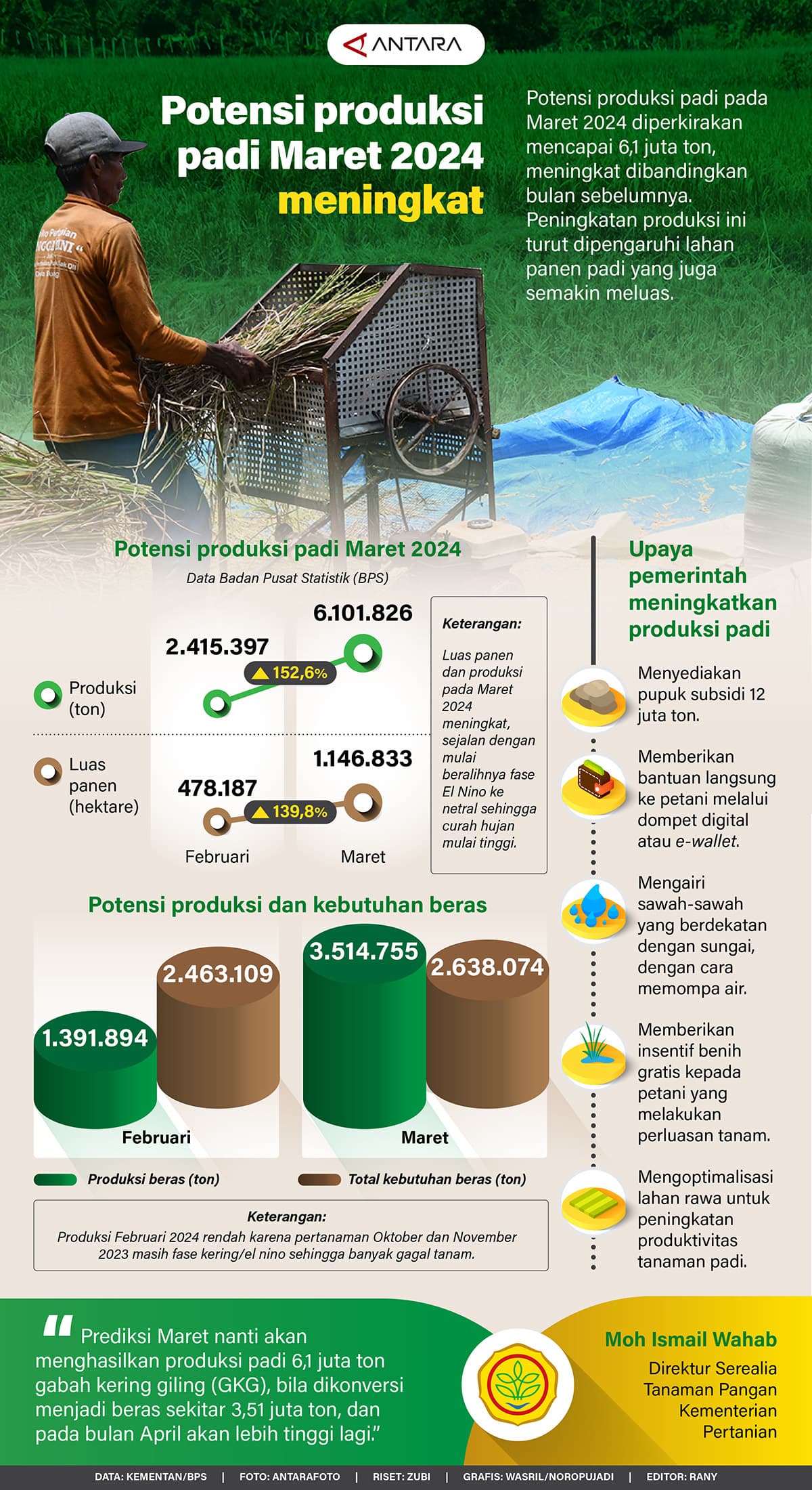 Infografis - Potensi Produksi Padi Maret 2024 Meningkat