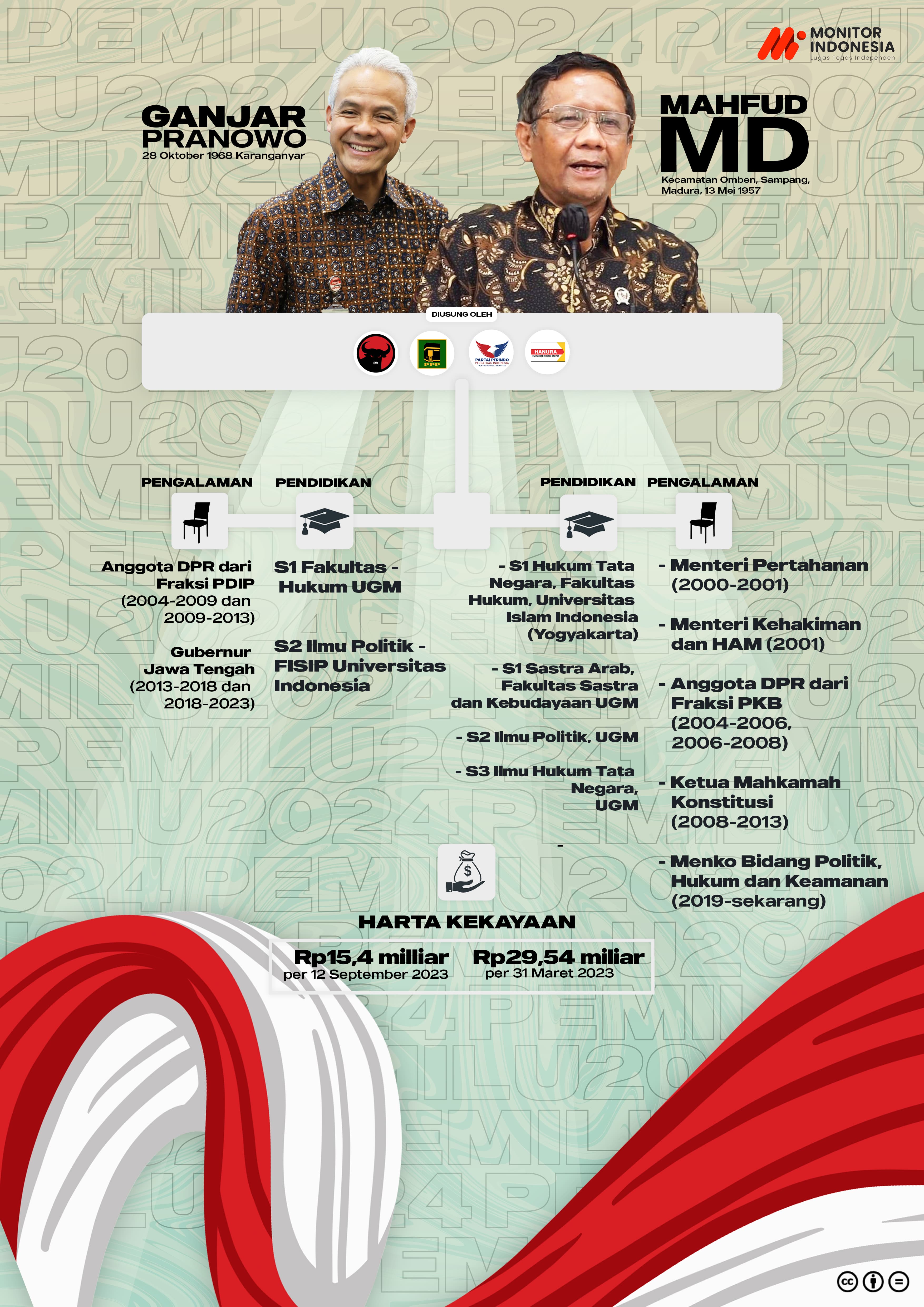 Infografis - Ganjar Pranowo dan Mahfud MD (Foto: Dok MI)