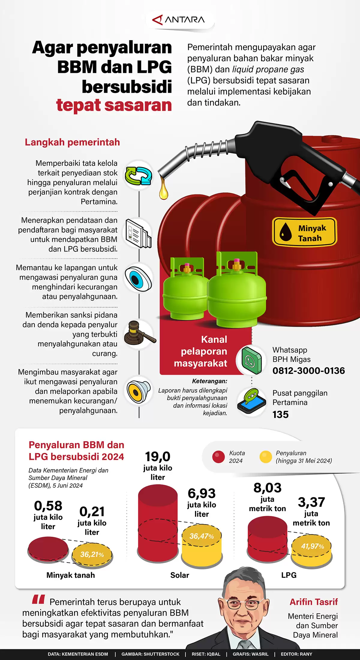 Agar Penyaluran BBM dan LPG Bersubsidi Tepat Sasaran