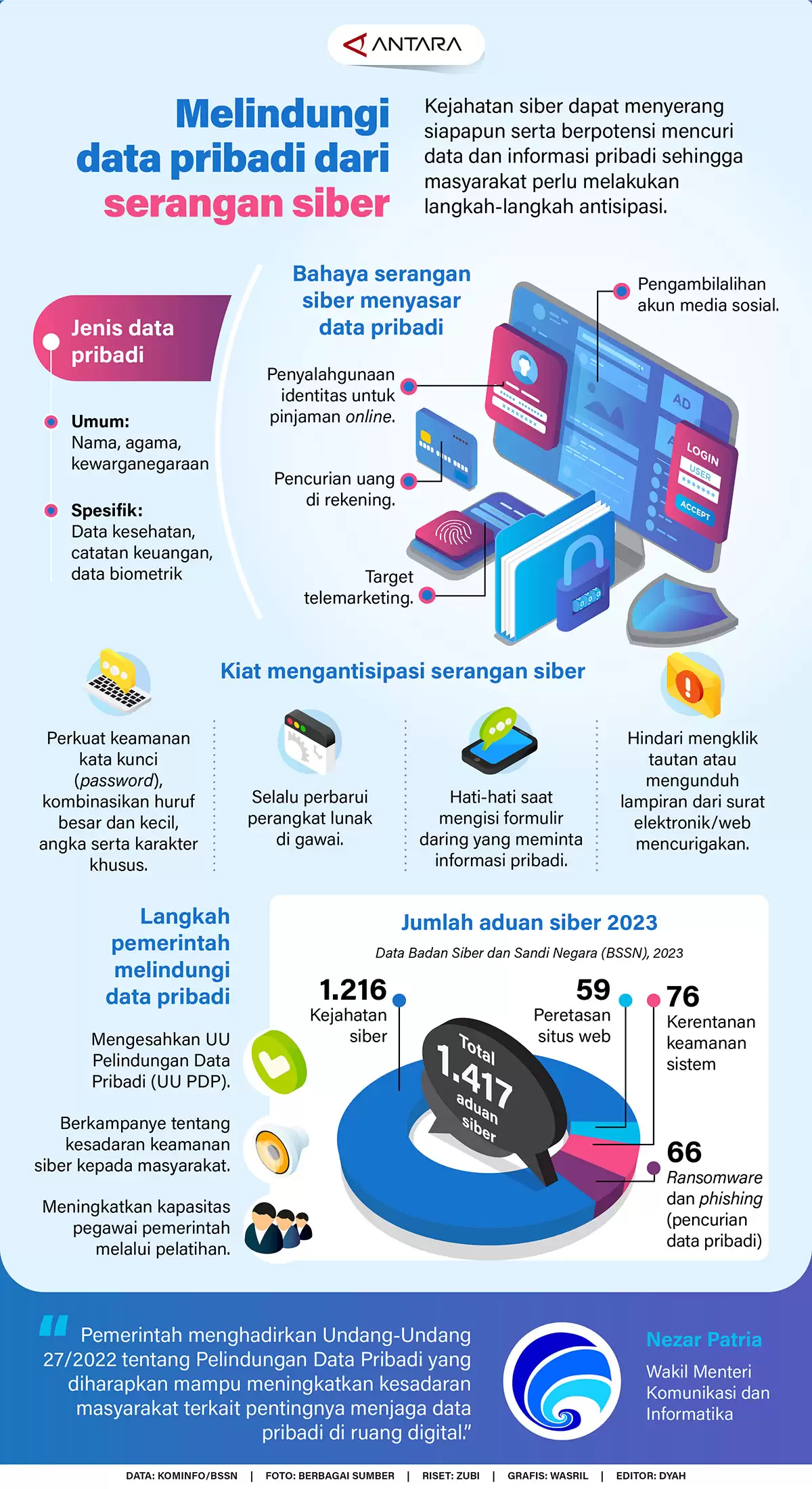 Melindungi Data Pribadi Dari Serangan Siber