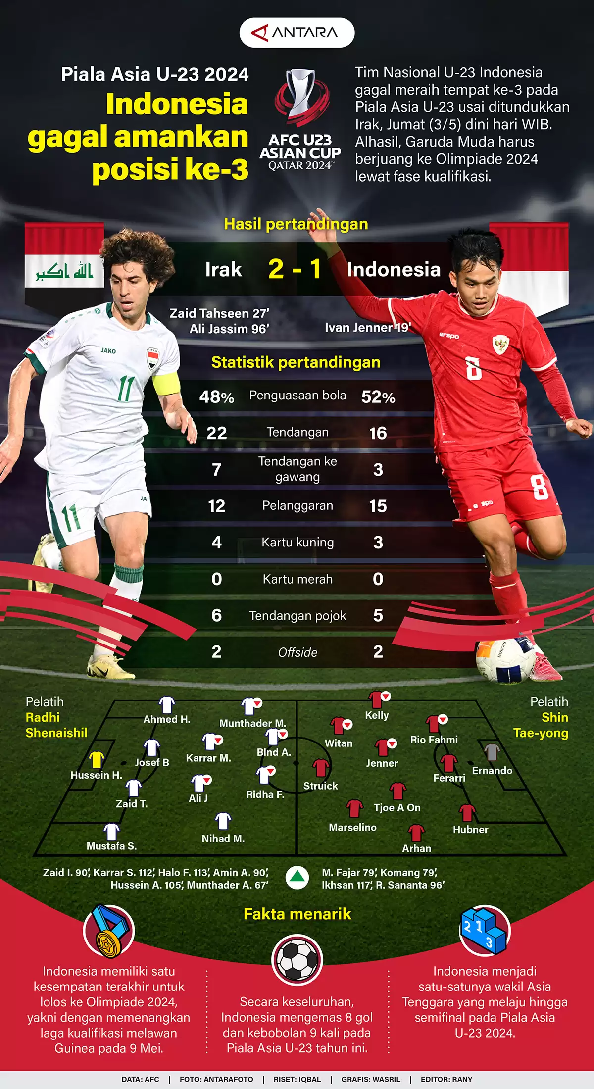 Piala Asia U-23 : Indonesia Gagal Amankan Posisi Ke-3