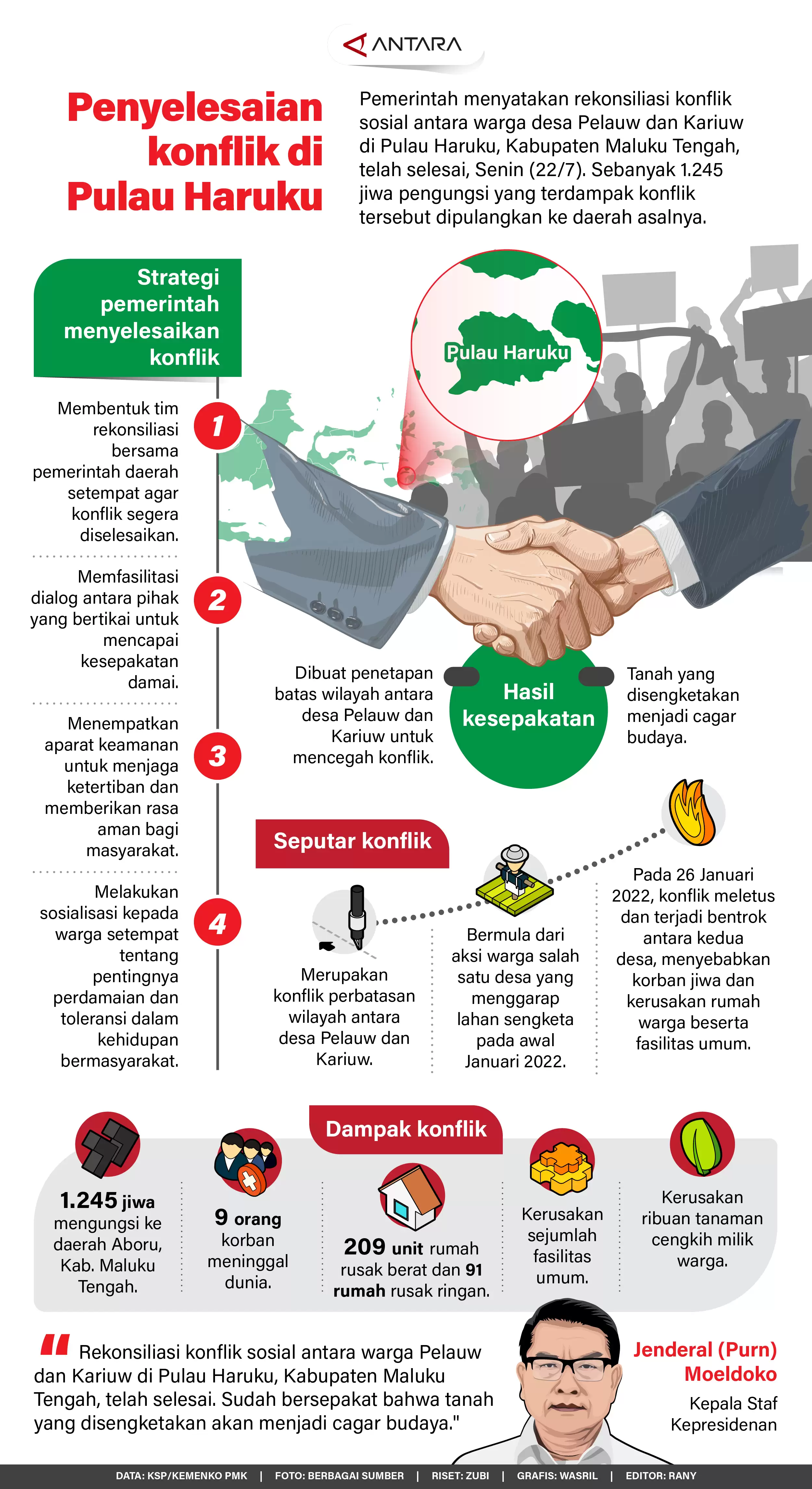 Infografis - Penyelesaian Konflik di Pulau Haruku