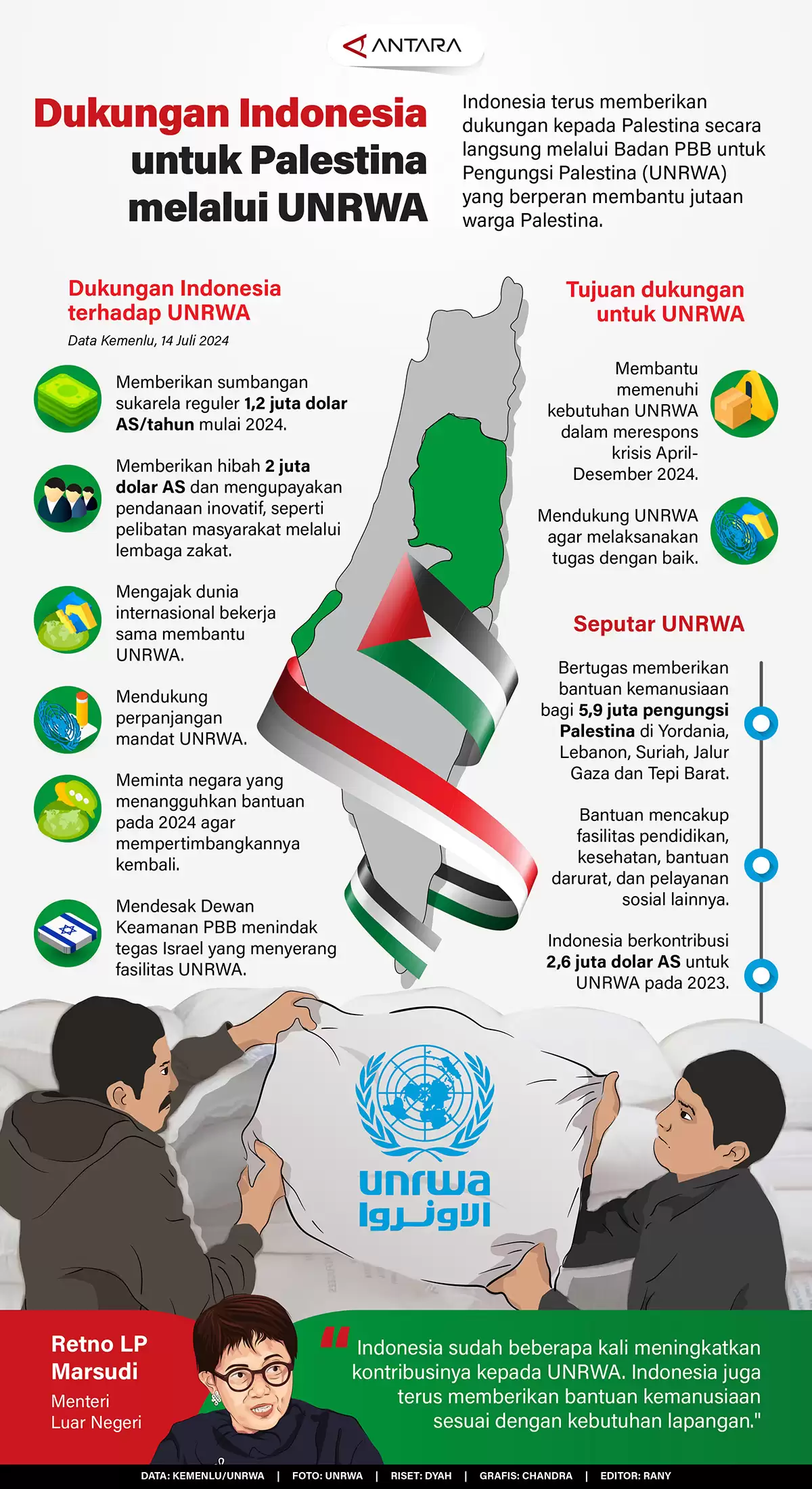 Dukungan Indonesia untuk Palestina melalui UNRWA