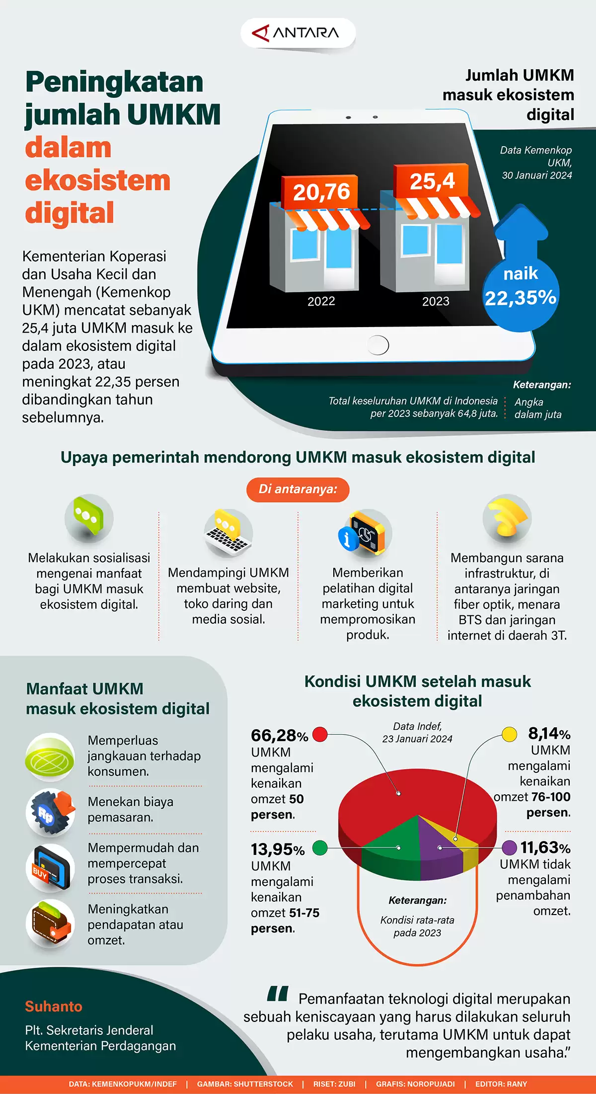 Peningkatan Jumlah UMKM Dalam Ekosistem Digital