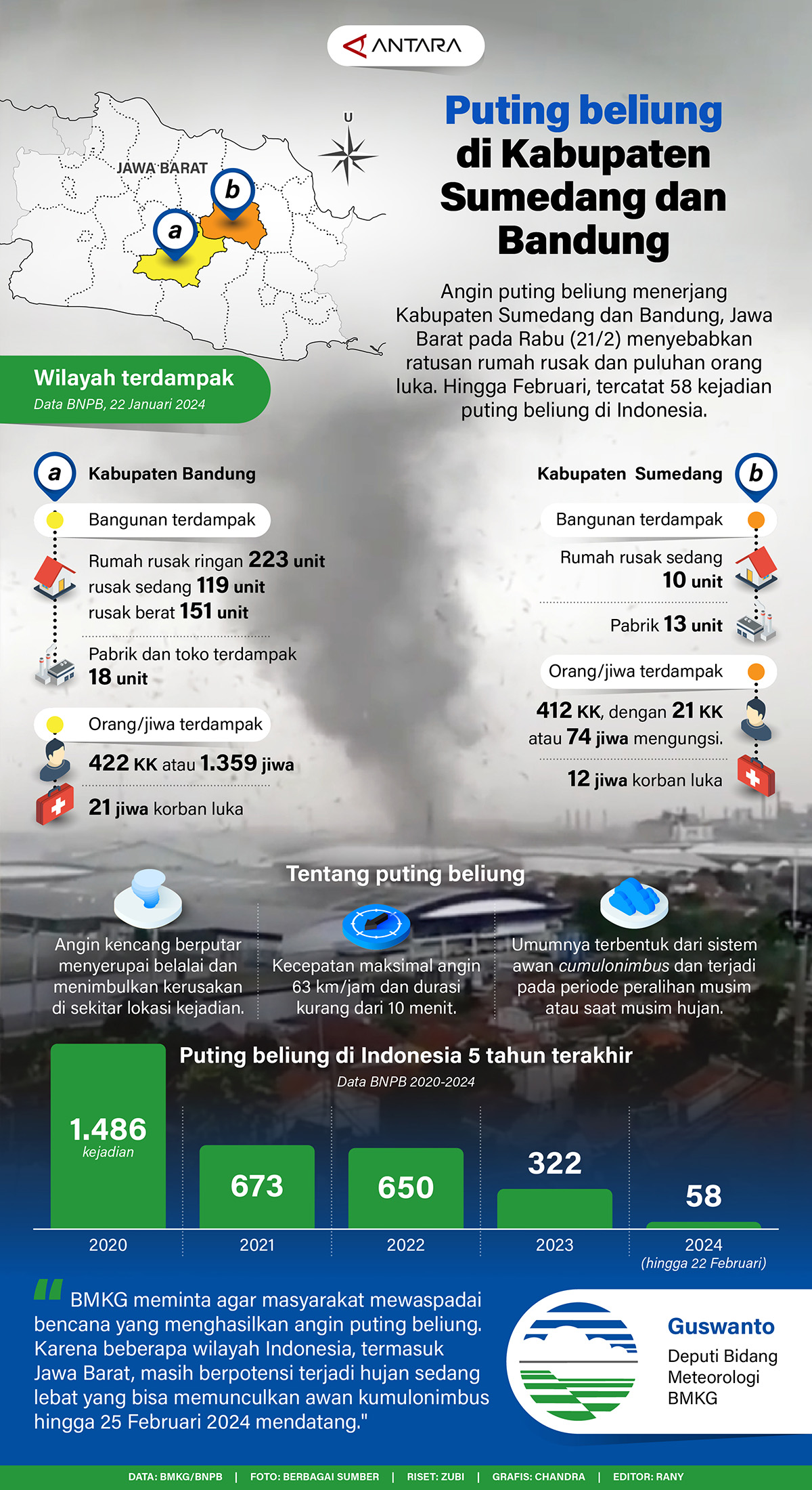 Angin Puting beliung di Kabupaten Sumedang dan Bandung