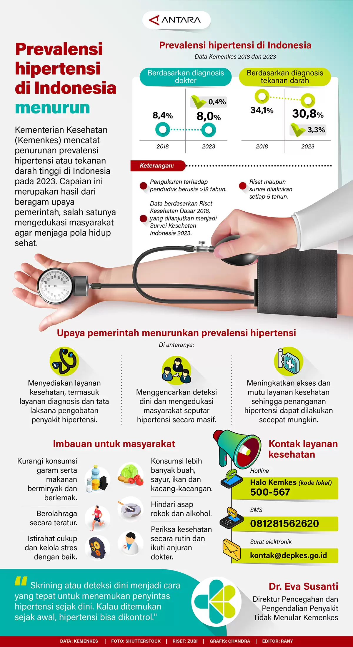 Prevalensi Hipertensi di Indonesia Menurun